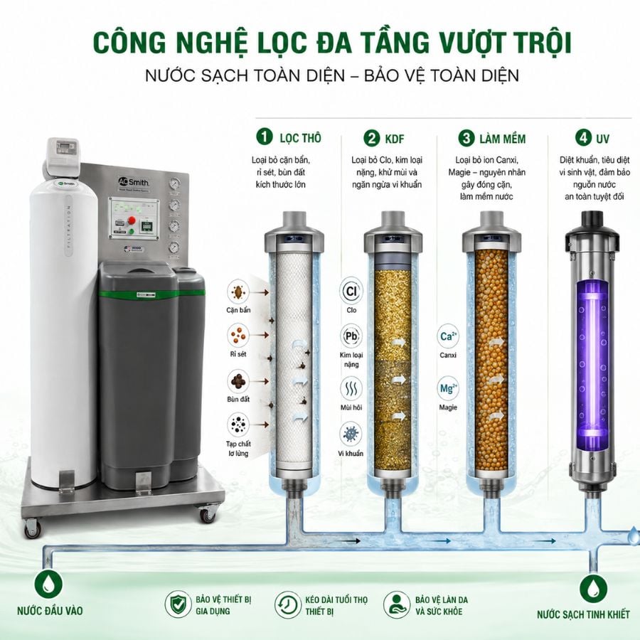 Ảnh minh họa Hệ thống lọc nước đầu nguồn A. O. SMITH AOW-S500 chất lượng 3