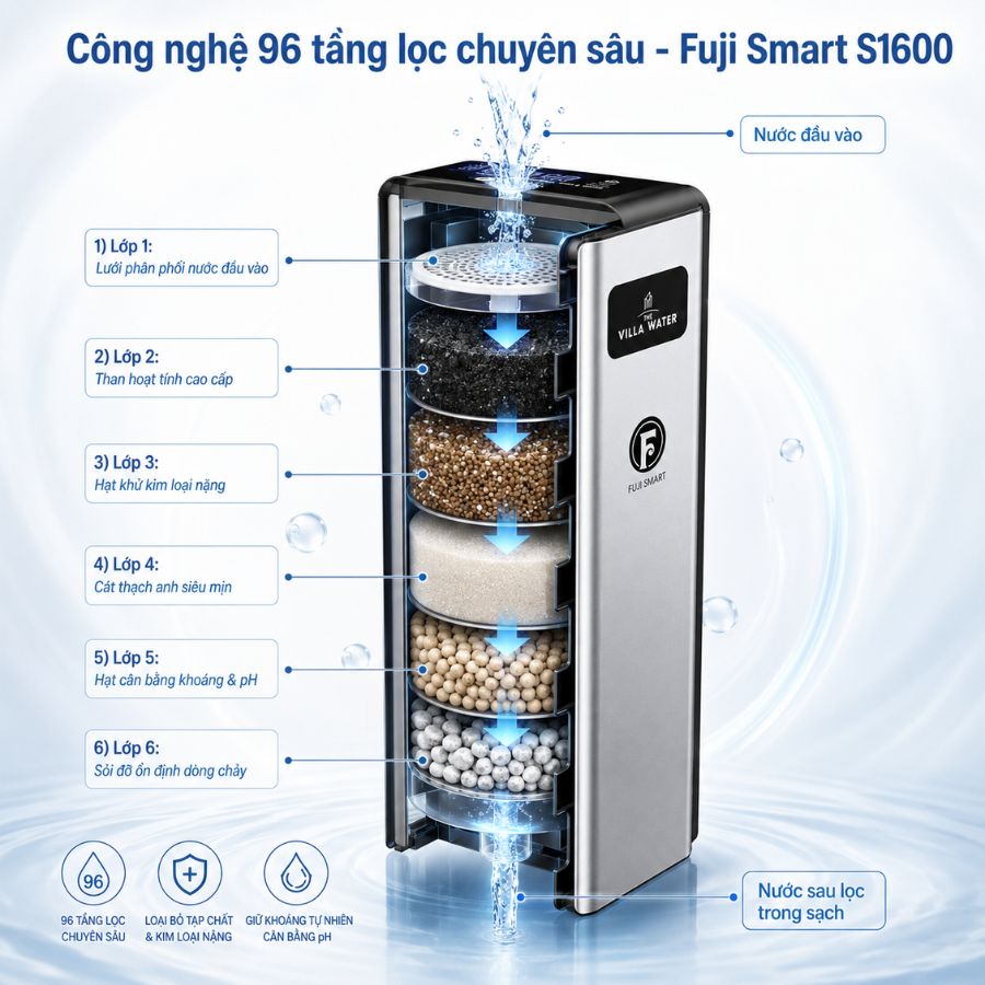 Ảnh minh họa Hệ thống lọc nước đầu nguồn chất lượng Fuji Smart S1600 1