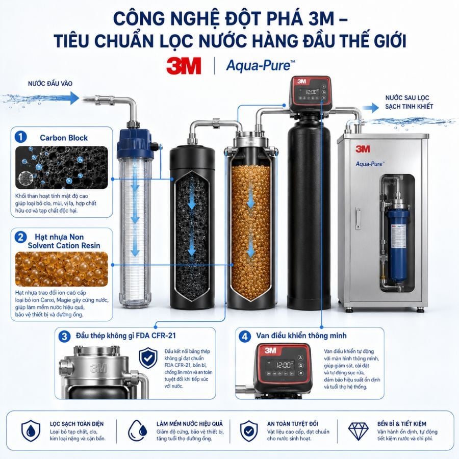 Ảnh minh họa Hệ Thống Lọc Tổng Làm Mềm Nước 3M™ Aqua-Pure™ Dành Cho Biệt Thự – Villa 2
