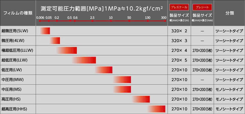 Ảnh minh họa Fujifilm Prescale LW-PS (270mmx200mm) màng phim đo tỉ suất nén (2.5~ 10 MPa) 2