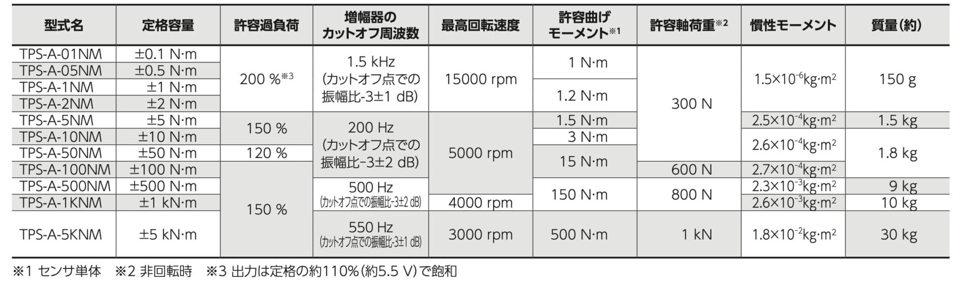 Ảnh minh họa Kyowa TPS-A-1NM (TPS-A series) cảm biến đo mô-men xoắn (±1 N·m/ 5 V) 3