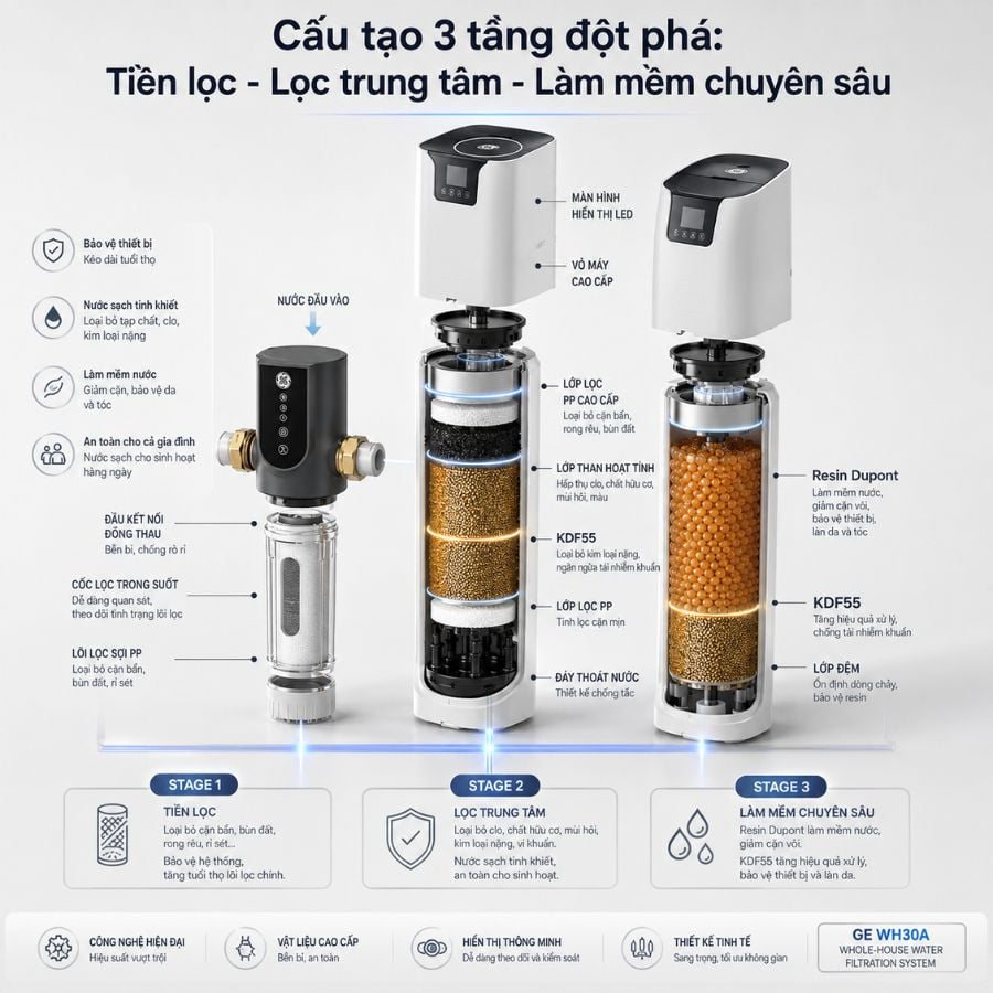 Ảnh minh họa Lọc tổng đầu nguồn GE WH30A 1