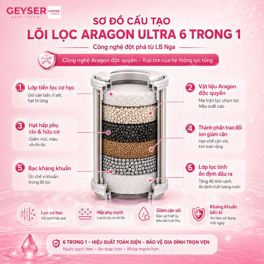 Ảnh minh họa Lọc tổng đầu nguồn Geyser Ecotar Lux Smart Home 2