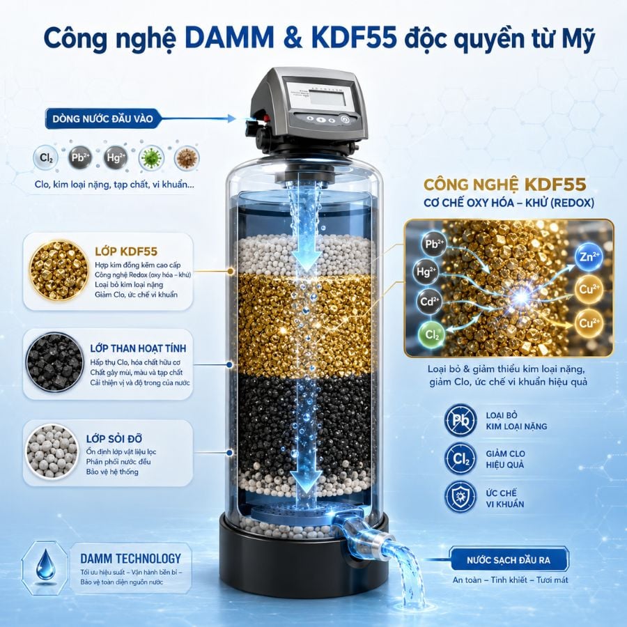 Ảnh minh họa Lọc tổng đầu nguồn Paragon PWS PREMIER 1.0 3
