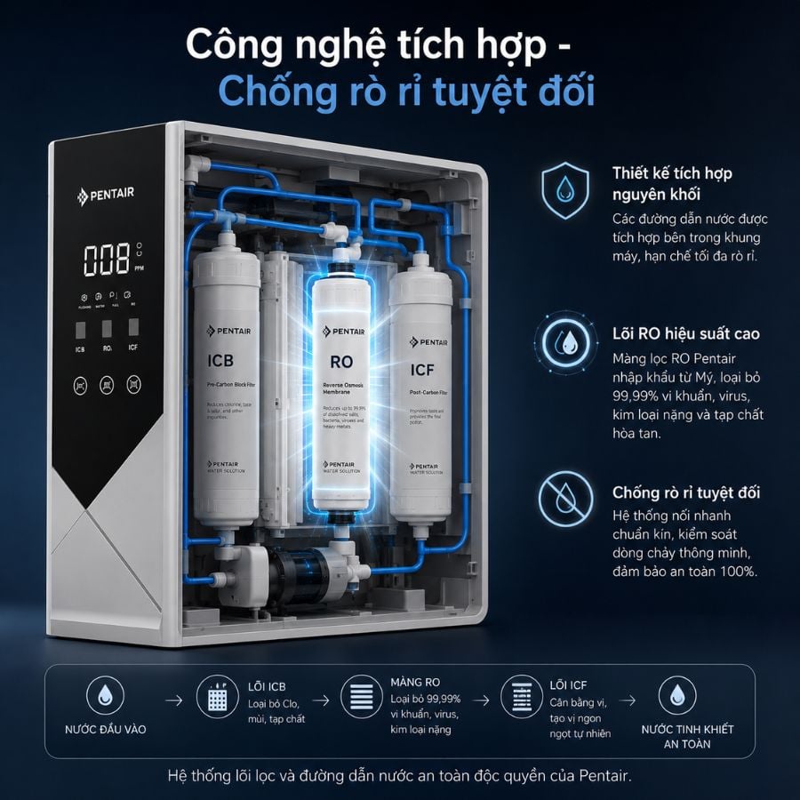 Ảnh minh họa Máy lọc nước Pentair RO 3 lõi Energon S10-SEA 3