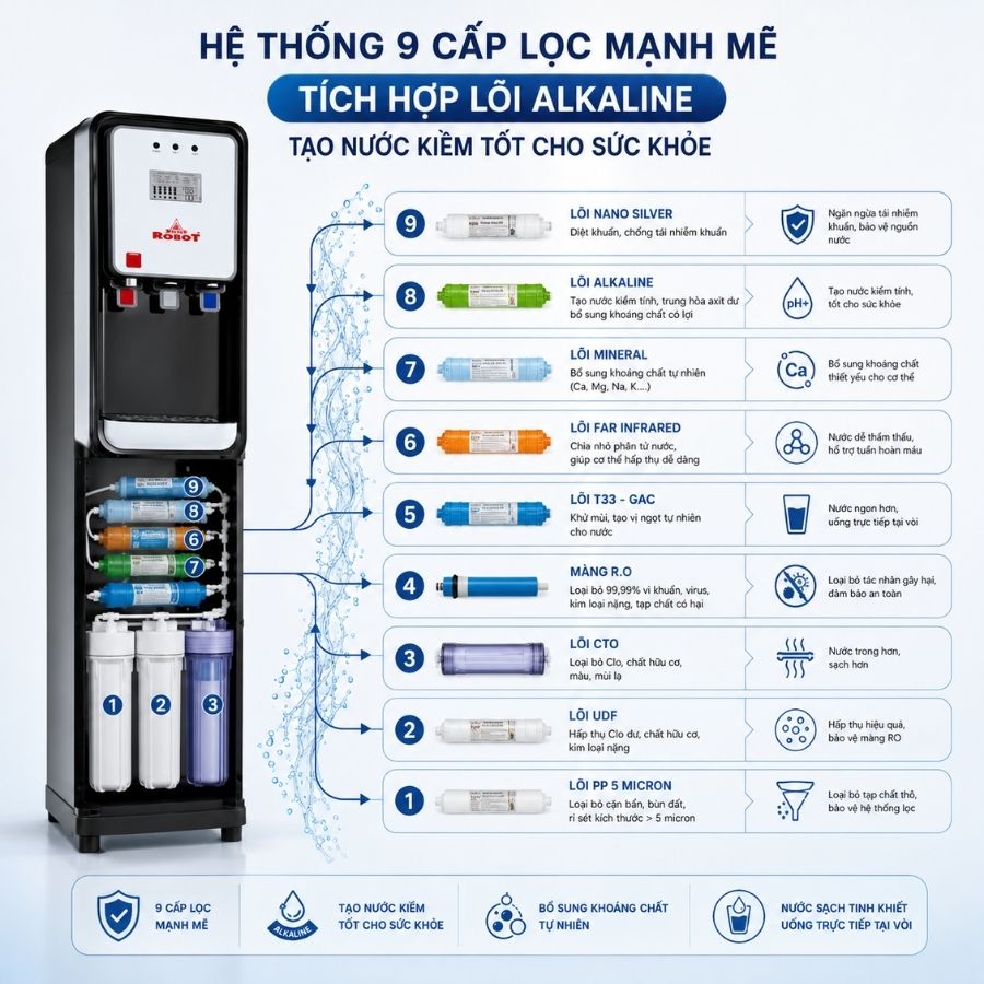Ảnh minh họa Máy lọc nước R.O Robot 9 cấp Grand 539W 3