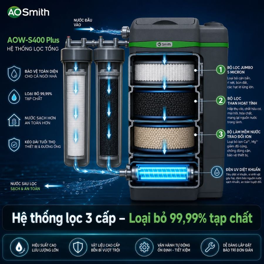 Ảnh minh họa Máy lọc tổng đầu nguồn AOSmith AOW-S400 Plus 2