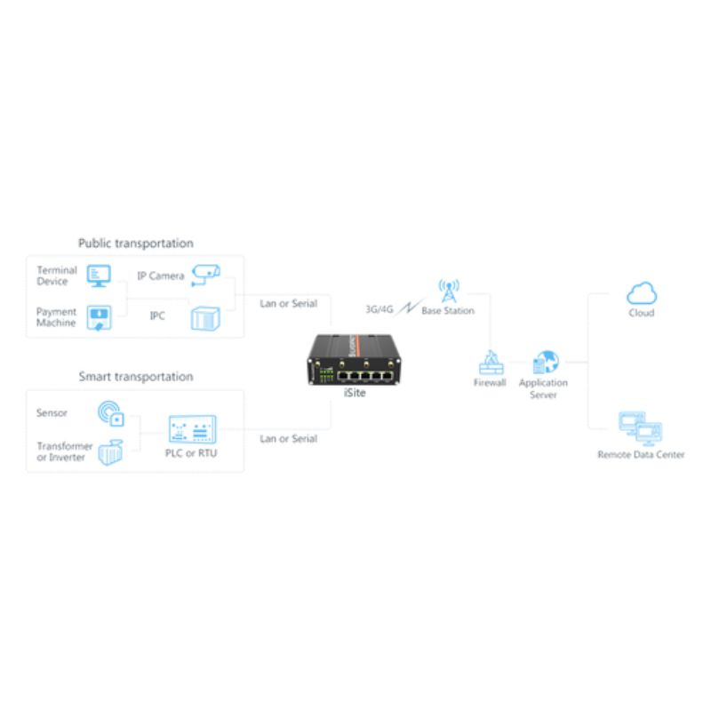Ảnh minh họa Router công nghiệp 4G SilverNet with 4 Port PoE+ (iSITE Switch) 2