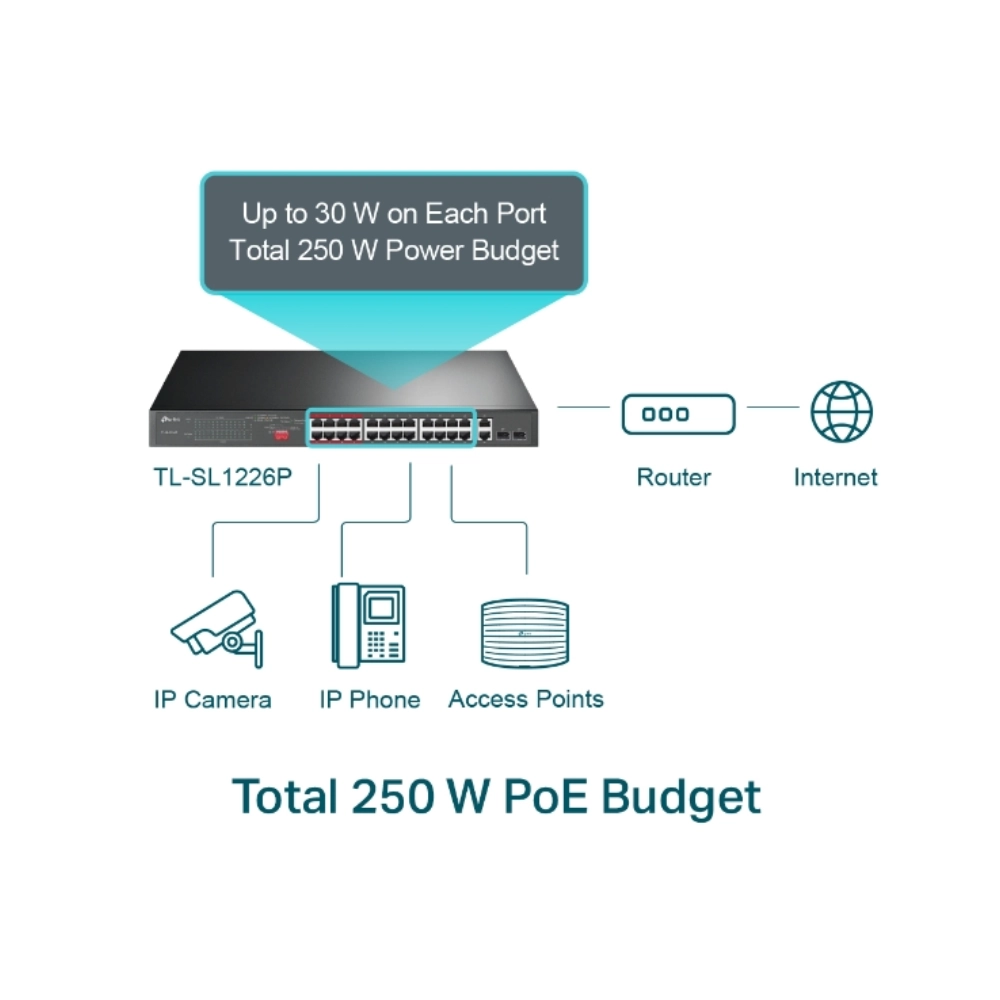 Ảnh minh họa Switch PoE+ TP-Link TL-SL1226P (24 x 10/100 Mbps PoE+ / 2 x 1 Gbps RJ-45/ SFP) 1
