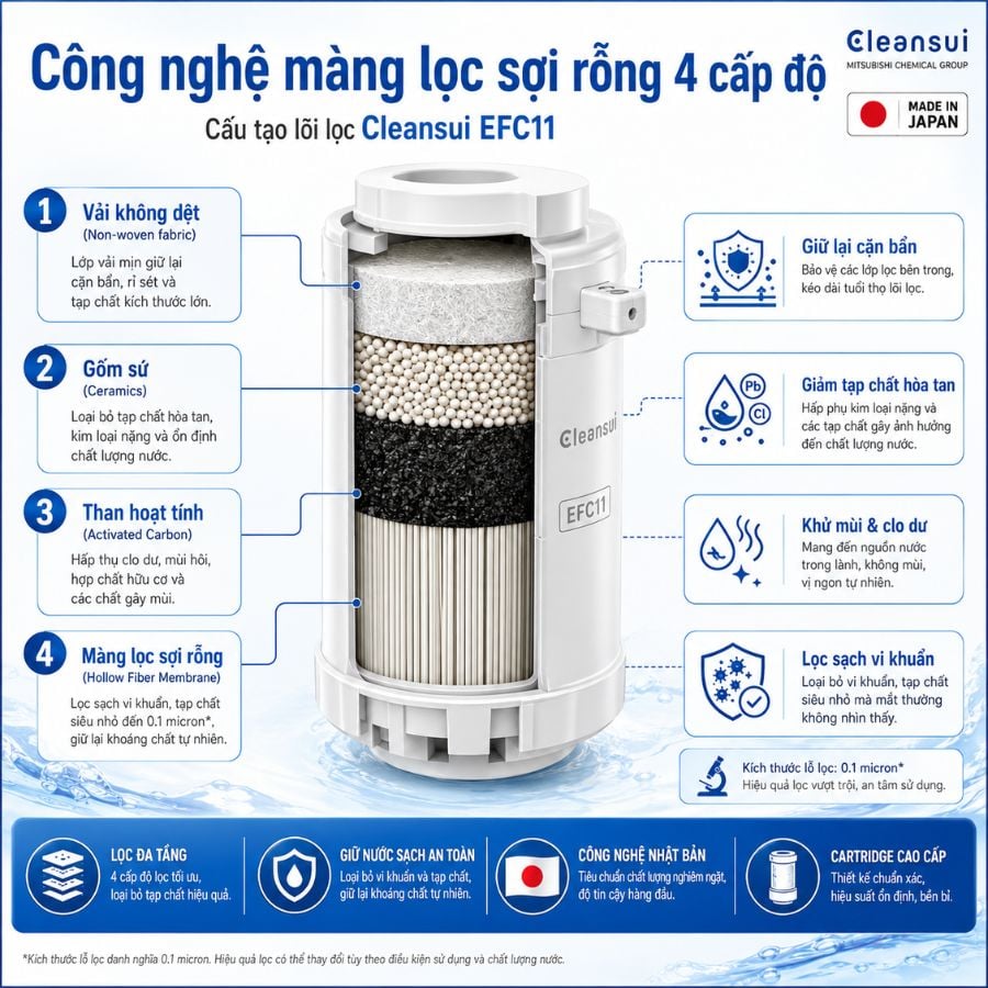 Ảnh minh họa Thiết bị lọc nước lắp tại vòi Misubishi Cleansui EF102 – CSP801E 1