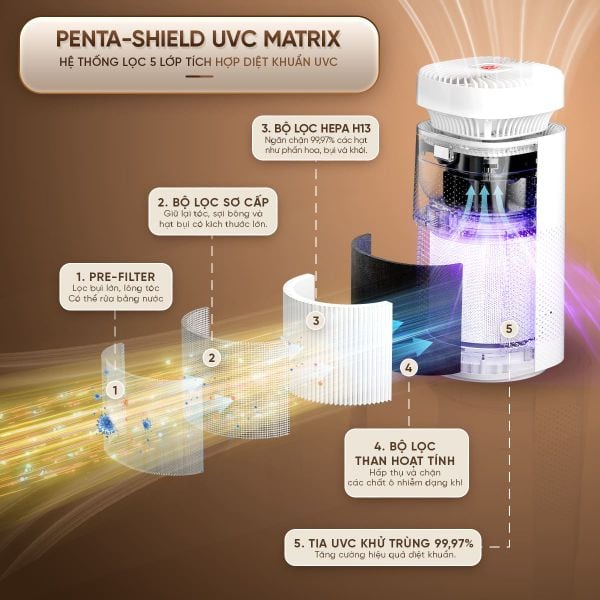 Máy lọc không khí thông minh Masuto PureFlow | Tích hợp 2in1, Công nghệ Laser Sensor, Hệ thống lọc 5 lớp, Diễn tích lọc 64m2