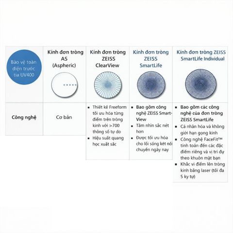  Zeiss SmartLife Individual Tròng Kính Đơn Tròng Cá Nhân Tích Hợp Công Nghệ UVProtect/BlueGuard 