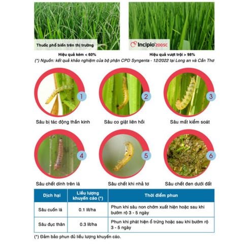 Thuốc trừ sâu INCIPIO 200SC