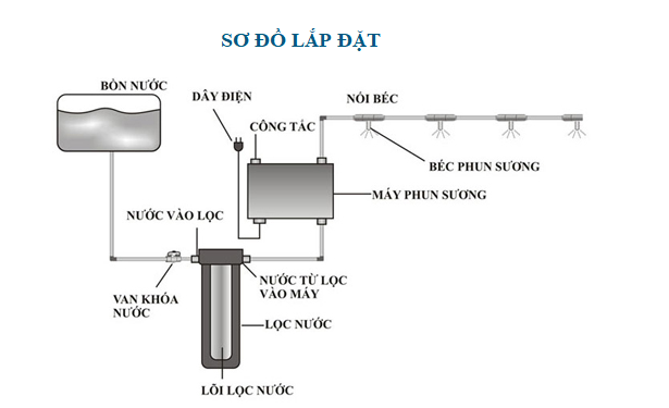 BỘ MÁY PHUN SƯƠNG HAWIN HP-2000 - 40 BÉC