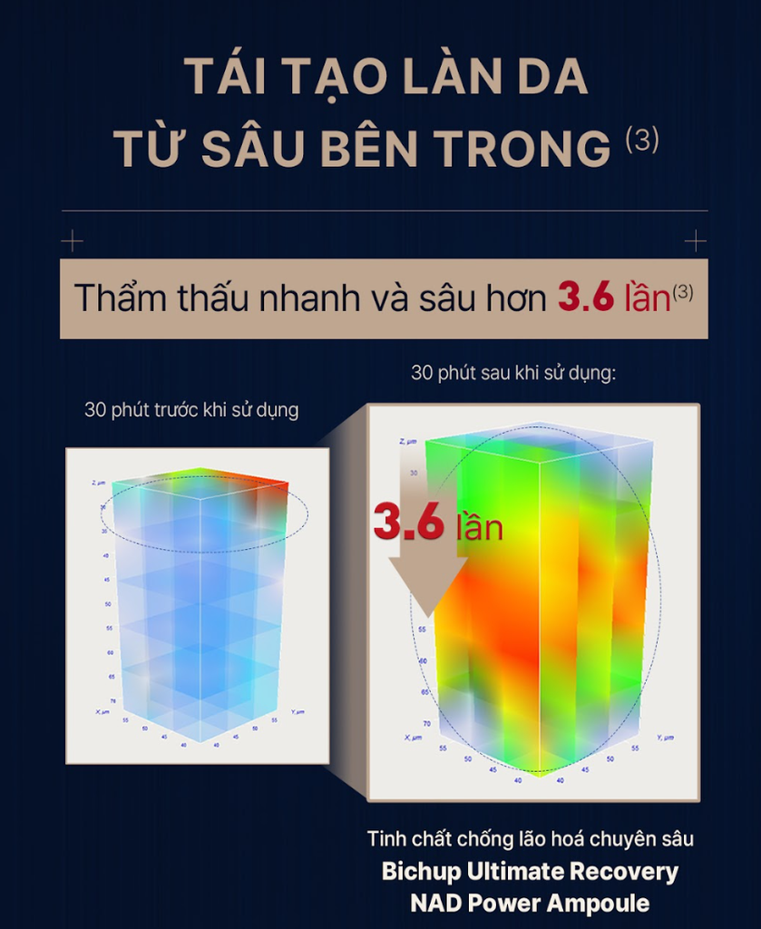  A599_DEAL 15: MỚI RA MẮT - BỘ TINH CHẤT TĂNG CƯỜNG NGỪA LÃO HÓA CHUYÊN SÂU THE WHOO BICHUP ULTIMATE RECOVERY NAD POWER AMPOULE 30ML SPECIAL SET 