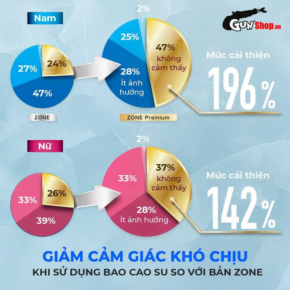 Bao cao su JEX Zone Premium - Siêu mỏng như không đeo, vừa vặn, nhiều gel bôi trơn - Hộp 5 cái