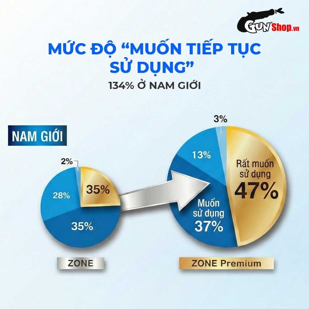 Bao cao su JEX Zone Premium - Siêu mỏng như không đeo, vừa vặn, nhiều gel bôi trơn - Hộp 5 cái