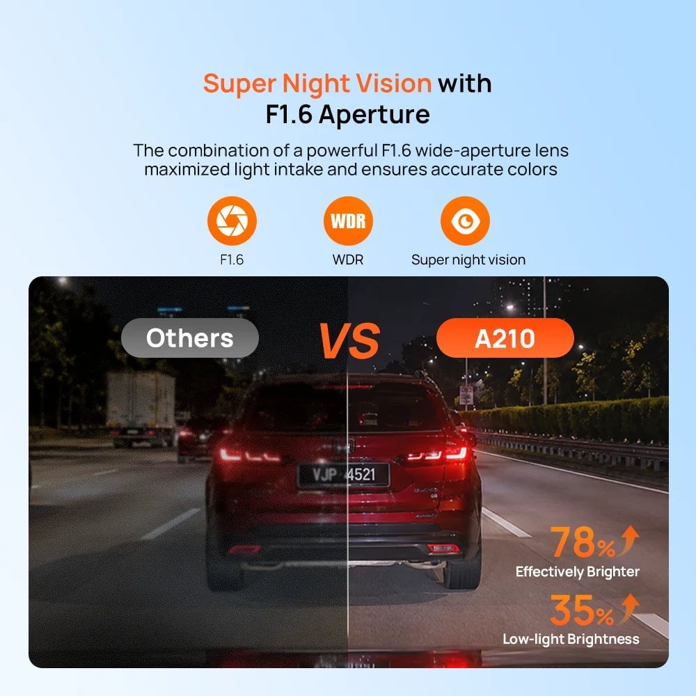 70mai A210 Super Night Vision khẩu độ F1.6 sáng hơn 78% ban đêm so với camera thường