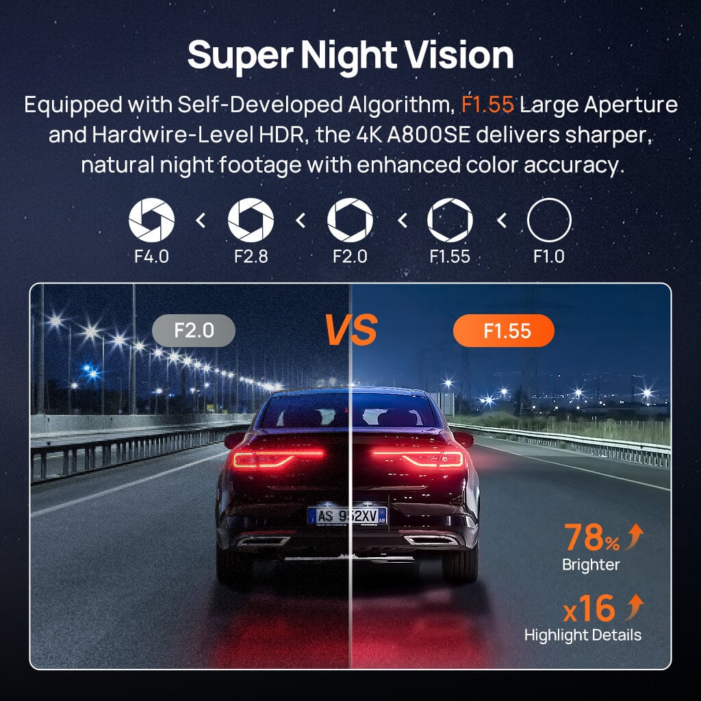 70mai A800SE Super Night Vision khẩu độ F1.55 sáng hơn 78% so với F2.0