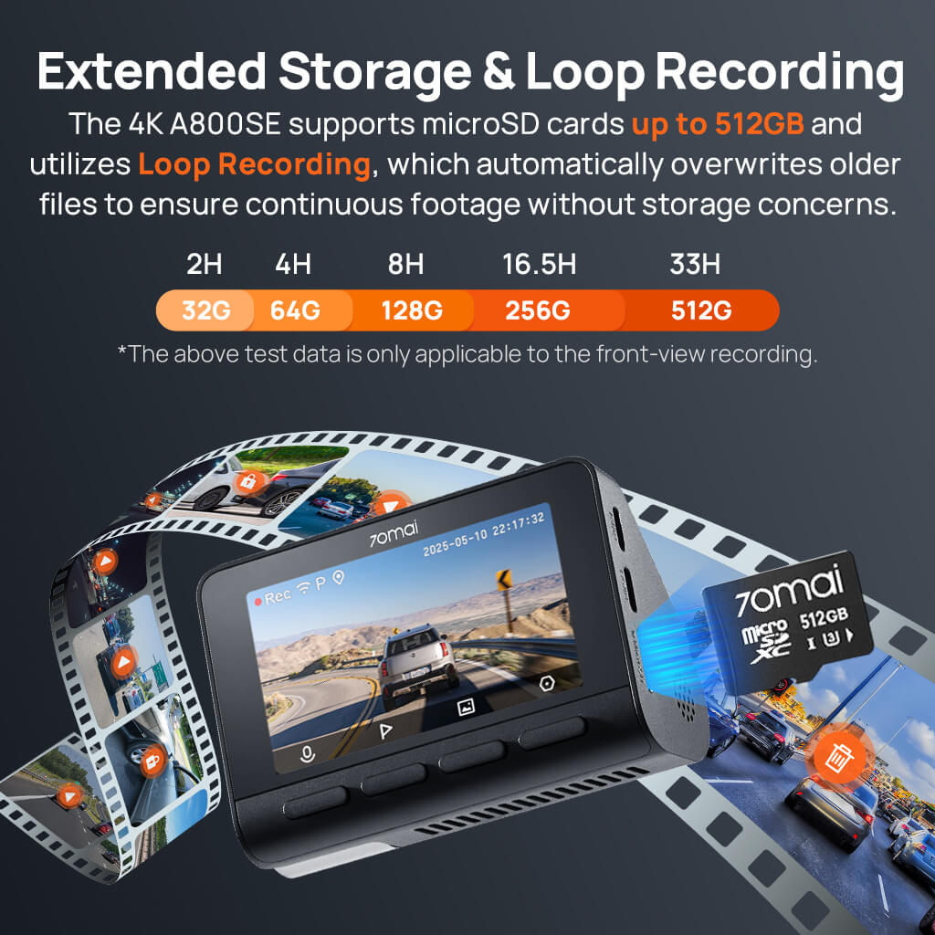 70mai A800SE hỗ trợ thẻ nhớ tối đa 512GB, ghi hình vòng lặp tự động ghi đè
