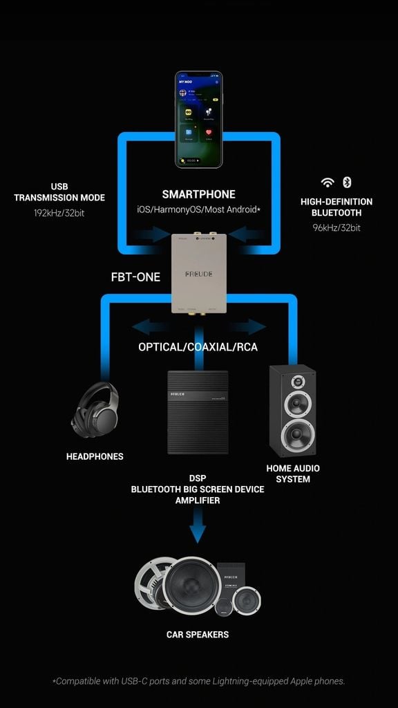 Bộ Phát Nhạc Bluetooth Hi-Fi Ô Tô Freude FBT-ONE BT 5.3 Ngõ Quang
