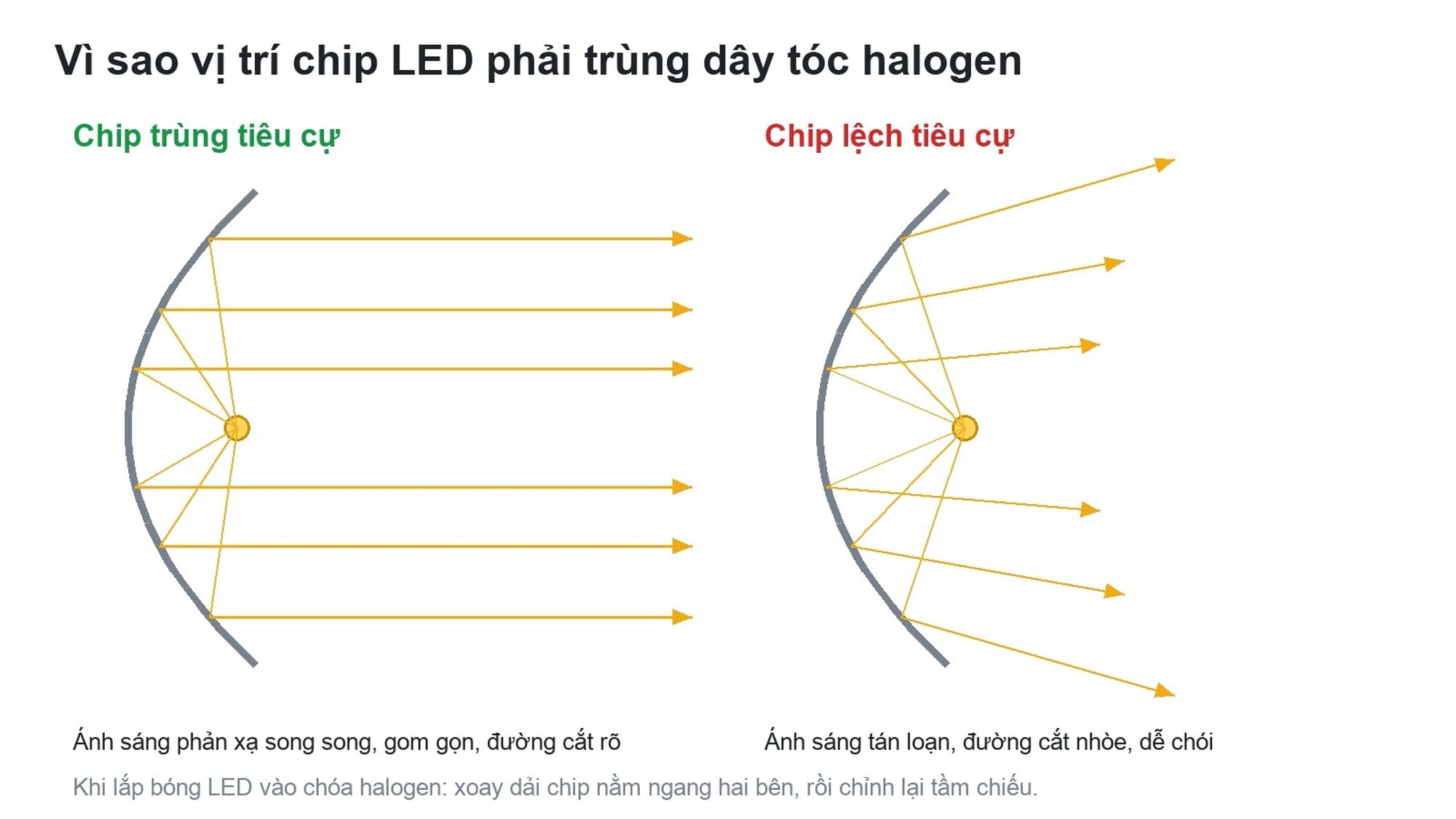 Vì sao chip LED của bóng NAOEVO S6 Pro H4 phải trùng vị trí dây tóc halogen