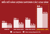  Sâm ngọc linh 100gr(Củ/ngâm mật ong rừng/ngâm tửu) 