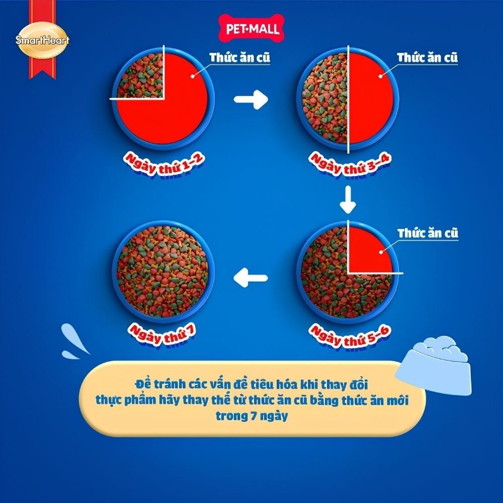 1.5KG - Thức ăn chó SmartHeart Adult Chicken & Egg - vị Gà & Trứng Petmall