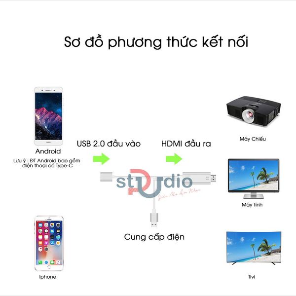 Thiết bị phản chiếu màn hình điện thoại Livestream lên màn hình máy tính hoặc tivi (Không trễ, có khe LAN, Audio)