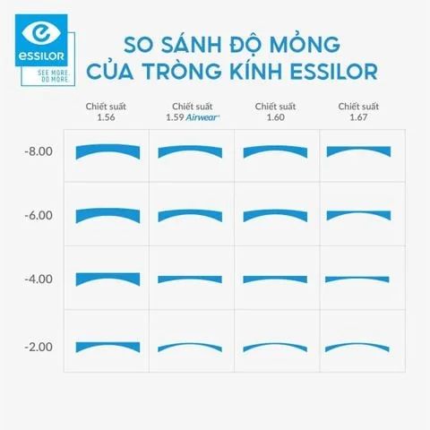 Tròng Đơn Essilor đánh váng Crizal Rock - Đủ Chiết Suất & Công Nghệ