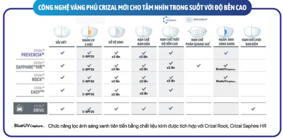 Tròng kính đơn tròng Essilor Crizal có sẵn