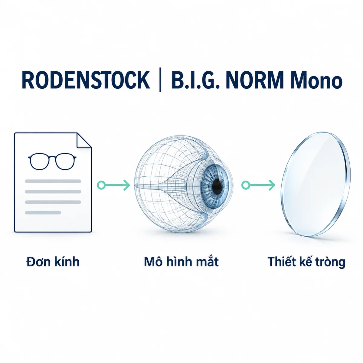 Mô hình tính toán quang học thấu kính đơn tròng Rodenstock B.I.G NORM Mono