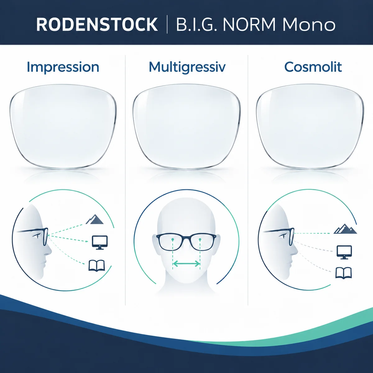 Ba cấp thiết kế Impression Multigressiv Cosmolit trên dòng đơn tròng Rodenstock B.I.G NORM Mono