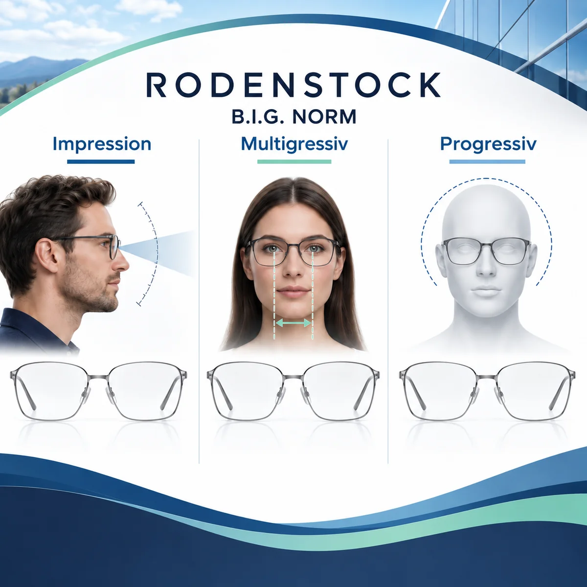 Ba phân cấp thiết kế Impression Multigressiv Progressiv của đa tròng Rodenstock B.I.G NORM