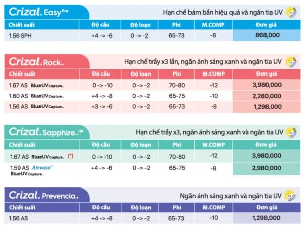 Tròng kính đơn tròng Essilor Crizal có sẵn