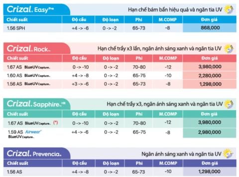 Tròng kính đơn tròng Essilor Crizal có sẵn