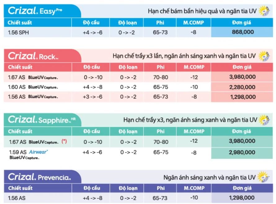 Tròng kính đơn tròng Essilor Crizal có sẵn