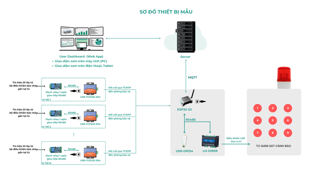 Giải pháp giám sát tập trung hệ thống báo khói cháy
