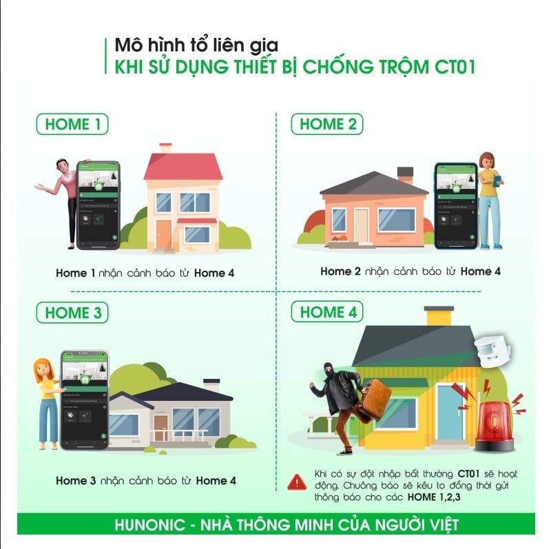 Thiết Bị Chống Trộm Và Báo Khách Wifi Hunonic CT01