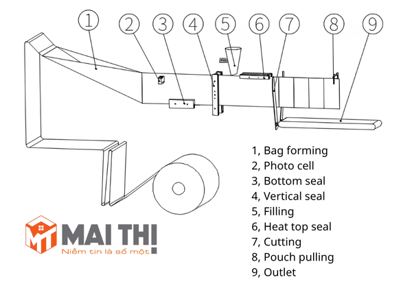 Máy đóng gói túi dạng chuỗi liên kết nằm ngang HC-110L