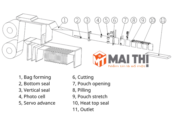 Máy đóng gói túi tự đứng nằm ngang HC-180S/240S