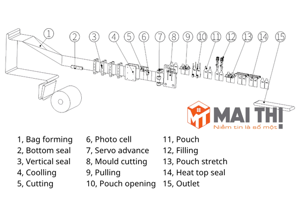 Máy đóng gói túi định hình nằm ngang hai đầu HC-180SDY