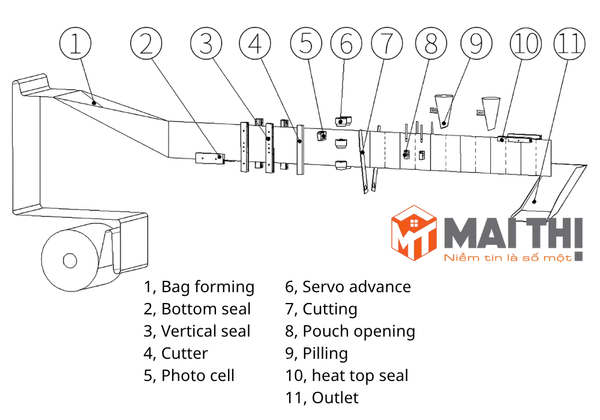 Máy đóng gói túi kép liên kết nằm ngang HC-180T
