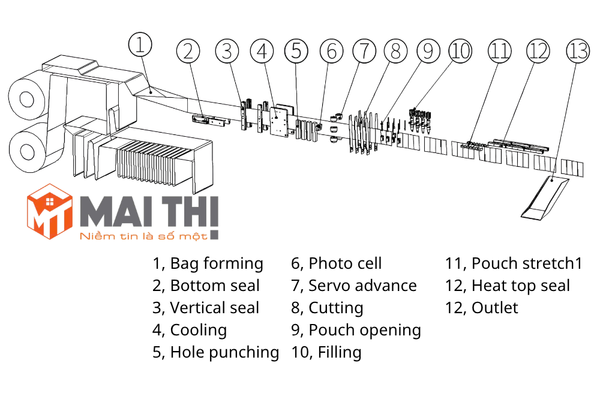 Máy đóng gói túi tự đứng nằm ngang bốn đầu ra HC-360S