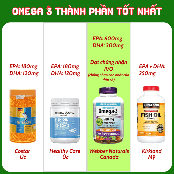 Webber Naturals Viên Uống Hỗ Trợ Tim Mạch, Não Triple Strength Omega 3 900mg EPA/DHA Hộp 80 Viên