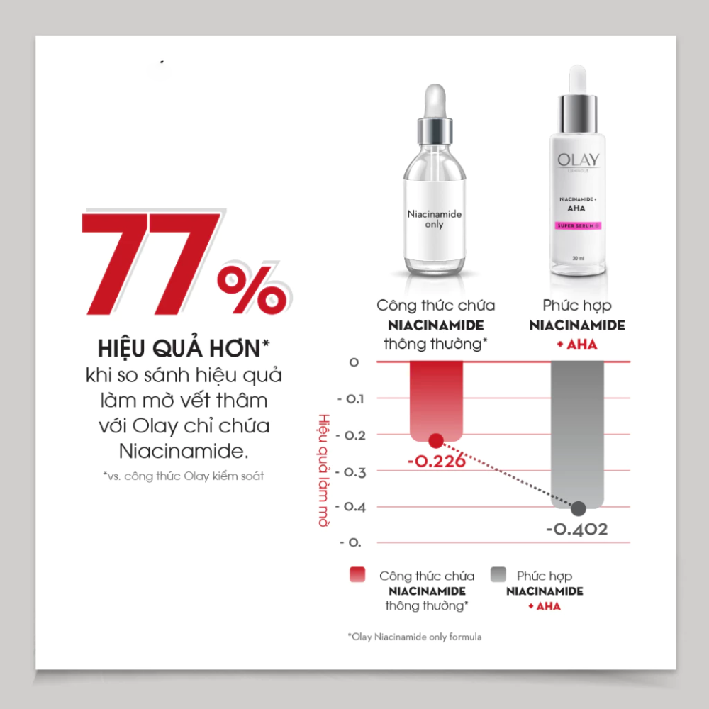 Kem Dưỡng Sáng Da Mờ Thâm Mụn Olay Niacinamide + AHA Moisturizer 50g