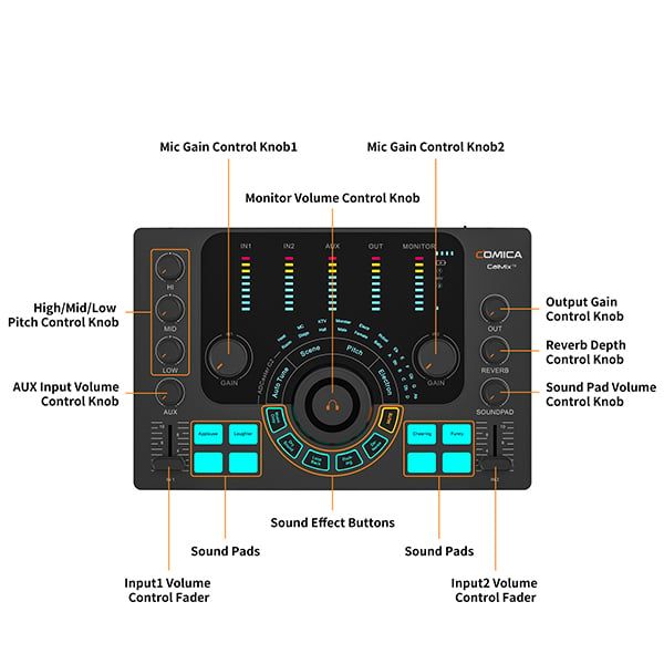 Sơ đồ đầy đủ các nút điều khiển trên soundcard Comica ADCaster C2