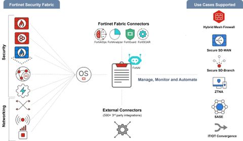 Đơn giản hóa hoạt động với giải pháp quản lý hợp nhất của Fortinet