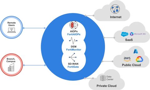 Fortinet Optimize Digital Experience