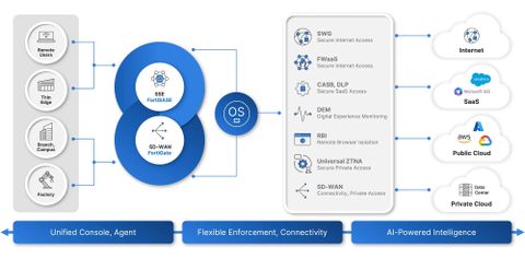 Giải pháp Fortinet Unified SASE